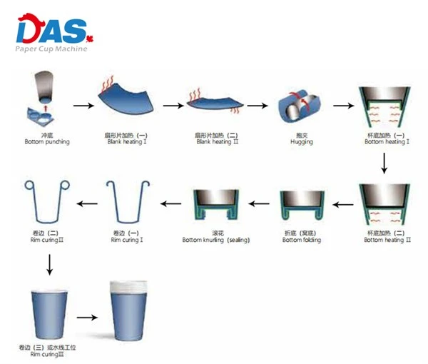 The production process of Tea Cups Manufacturing Machine