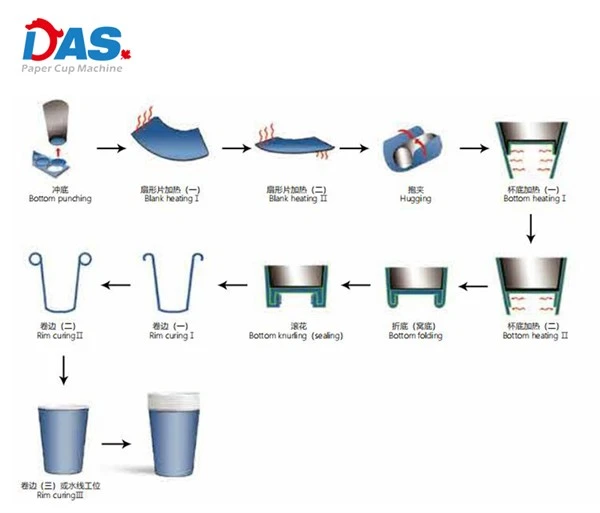 The production process of Paper Bowl Forming Machine The production process of Paper Bowl Forming Machine